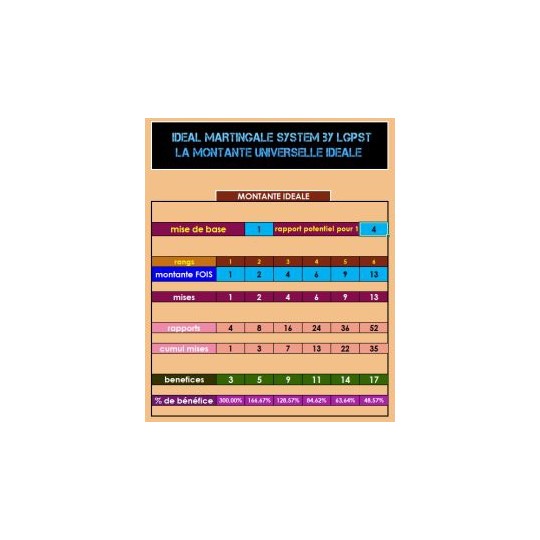 IDEAL MARTINGALE SYSTEM 