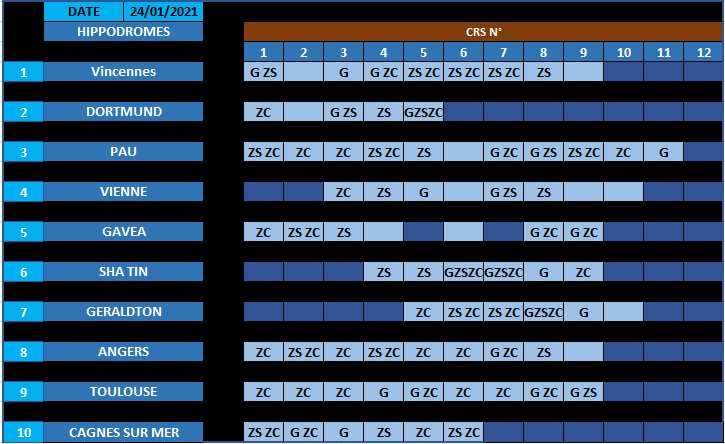 LGPST résultats obtenus pour les grosses cotes aux courses sur une réunion hippique