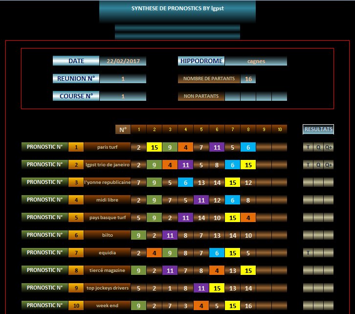 Les meilleurs pronostiqueurs pour la course du trio, quarté et quinté du jour