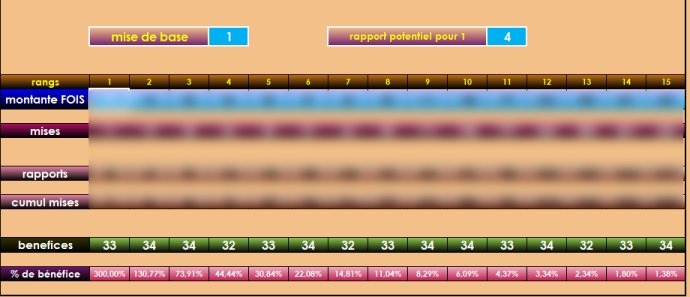 martingale a benefices constants 1000 euros par mois