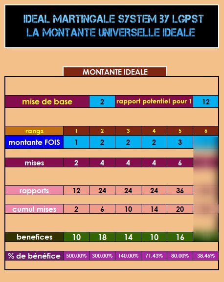la méthode pour utiliser une montante parfaite aux jeux de hasard