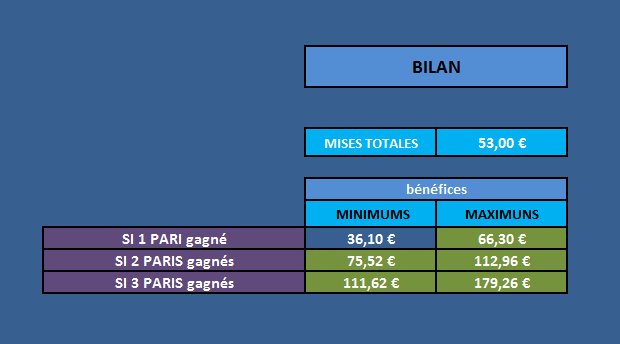 Résultats du logiciel COMBI TWO paris combinés